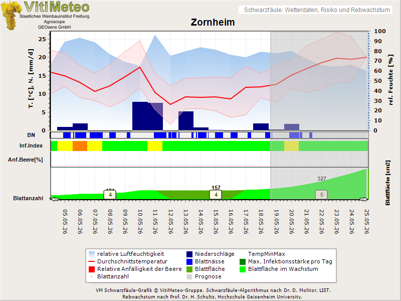 Wettergrafik