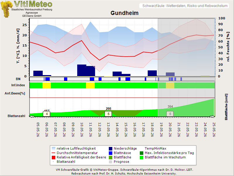Wettergrafik