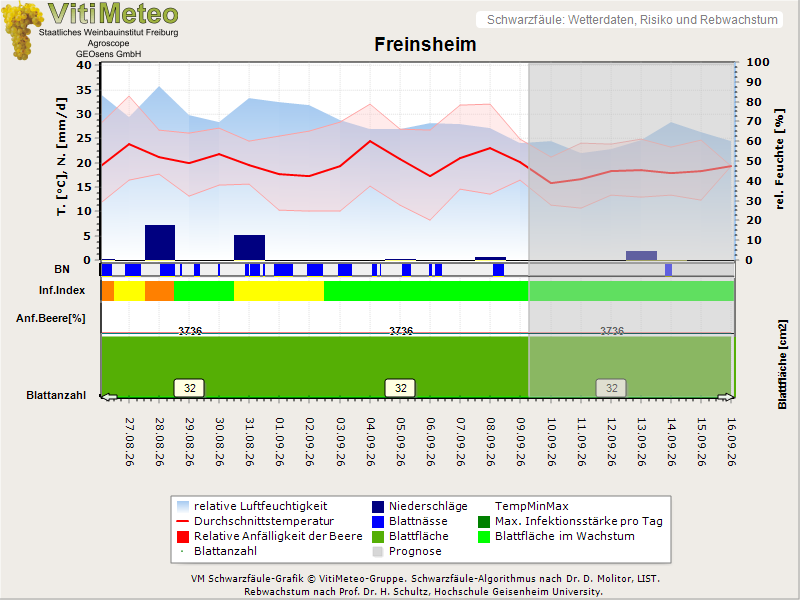 Wettergrafik