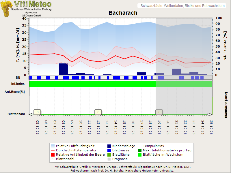 Wettergrafik