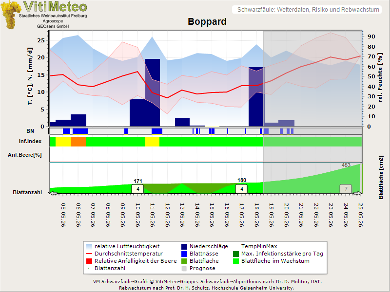 Wettergrafik