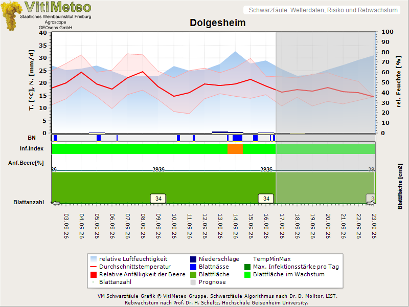 Wettergrafik