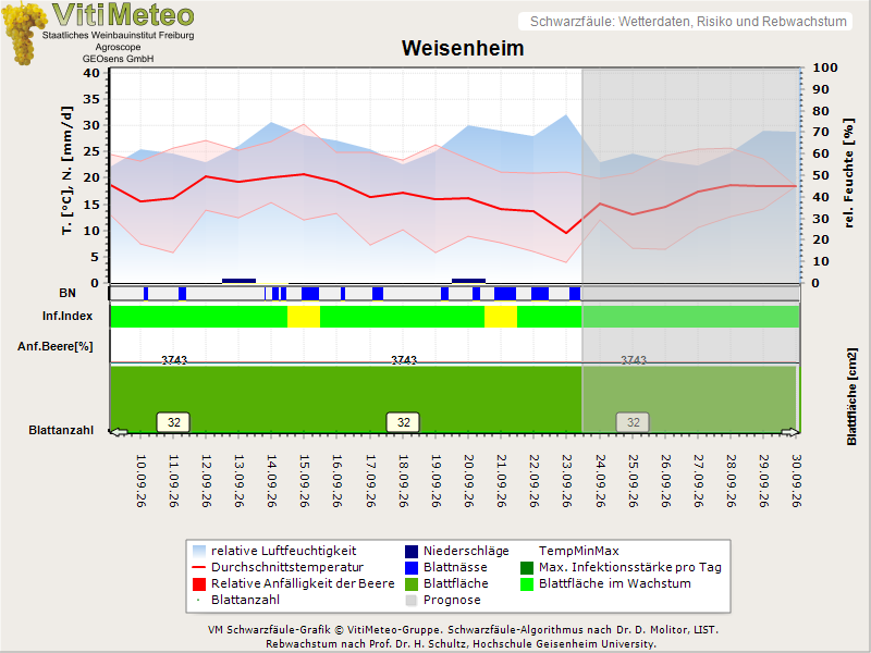 Wettergrafik