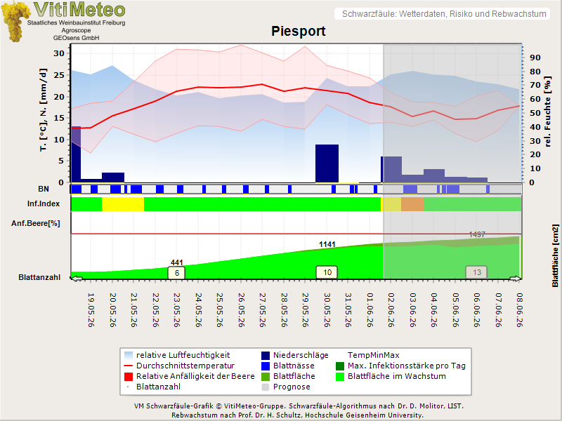 Wettergrafik
