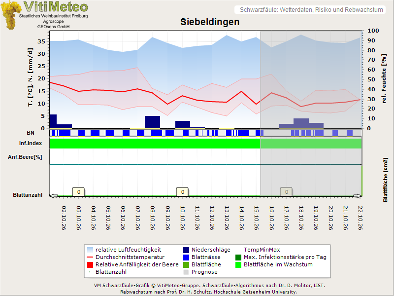 Wettergrafik