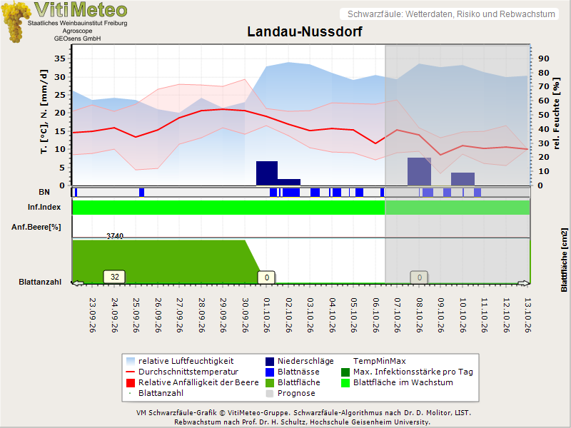 Wettergrafik