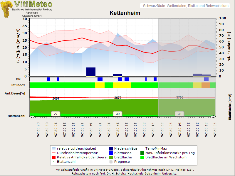 Wettergrafik