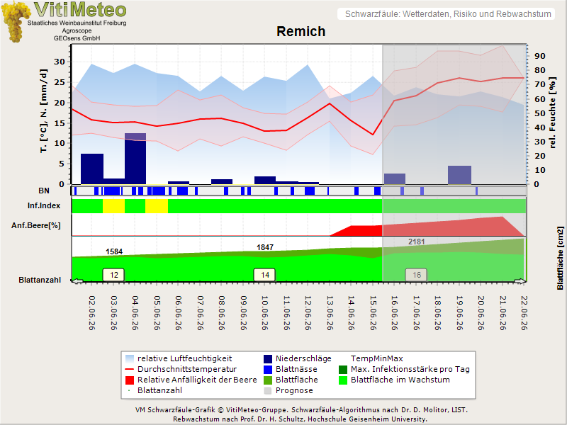 Wettergrafik