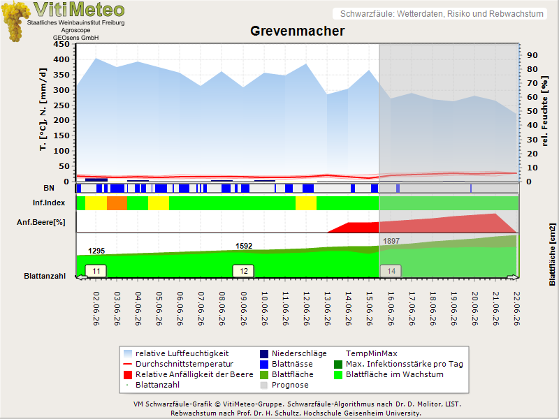 Wettergrafik