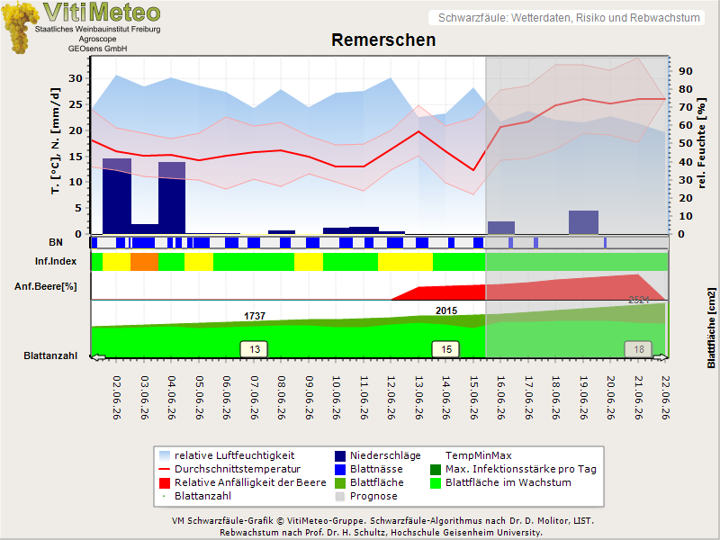 Wettergrafik