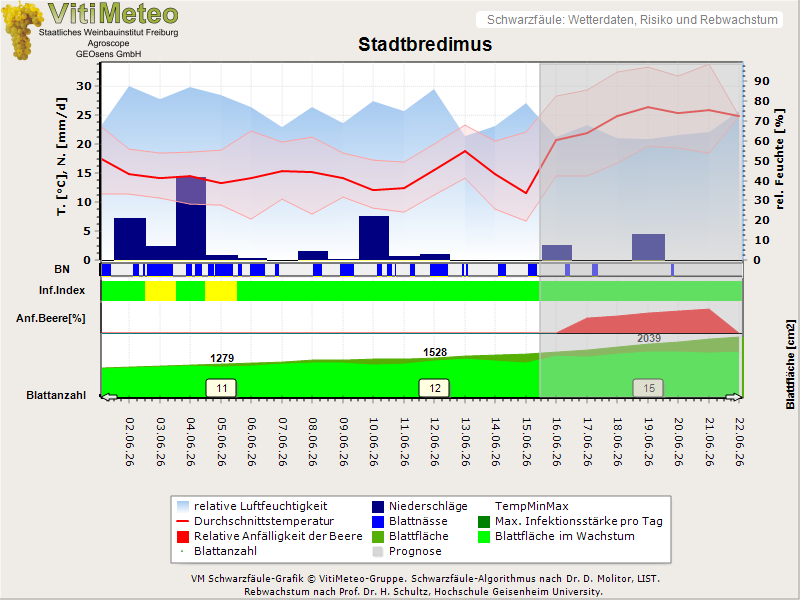 Wettergrafik
