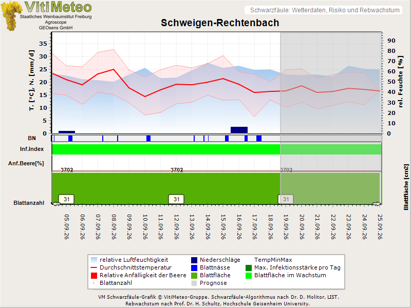 Wettergrafik