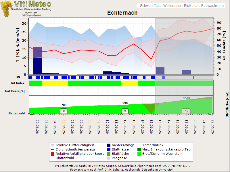 Wettergrafik