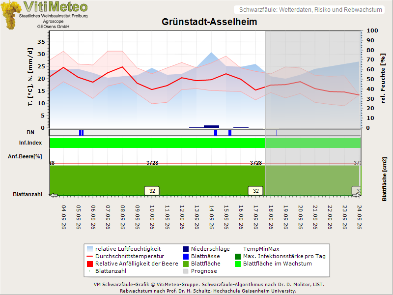 Wettergrafik