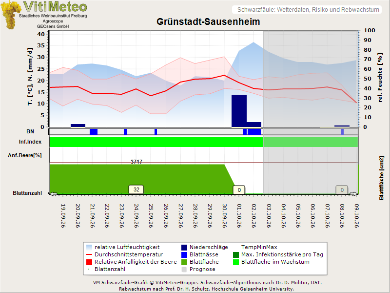 Wettergrafik