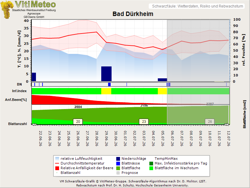 Wettergrafik
