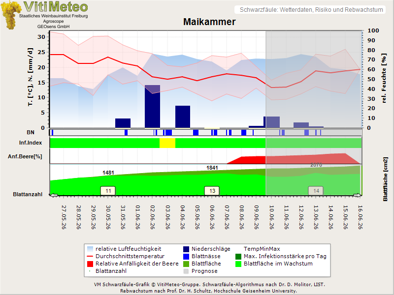 Wettergrafik