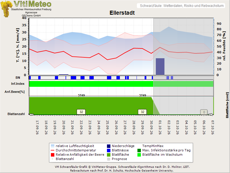 Wettergrafik