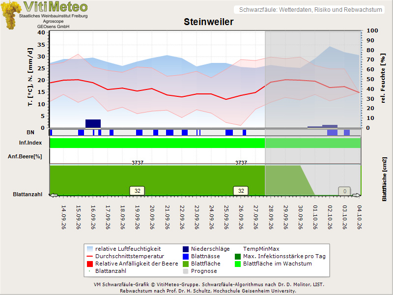 Wettergrafik