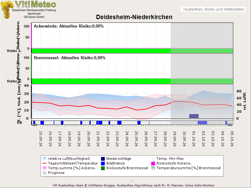 Temperaturverlauf