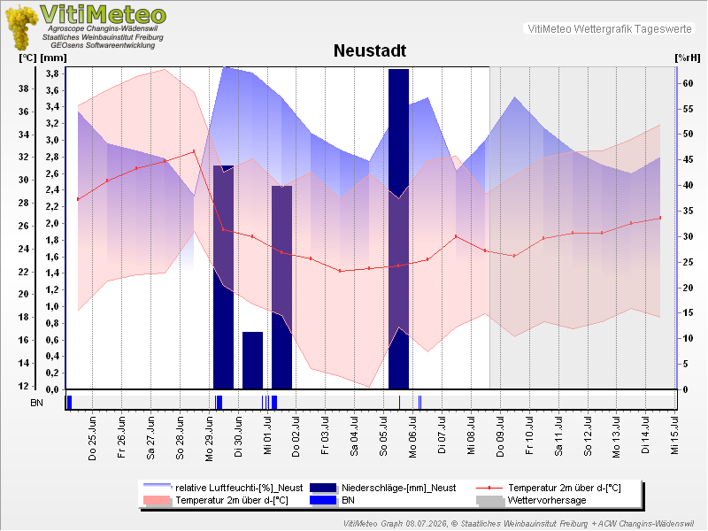Grafik Wetterdaten