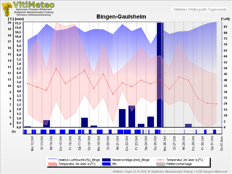 Grafik Wetterdaten