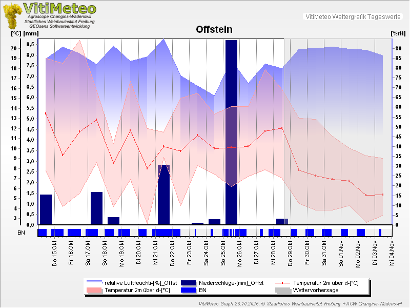 Grafik Wetterdaten