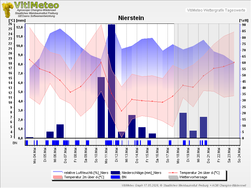 Grafik Wetterdaten
