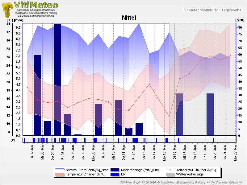 Grafik Wetterdaten