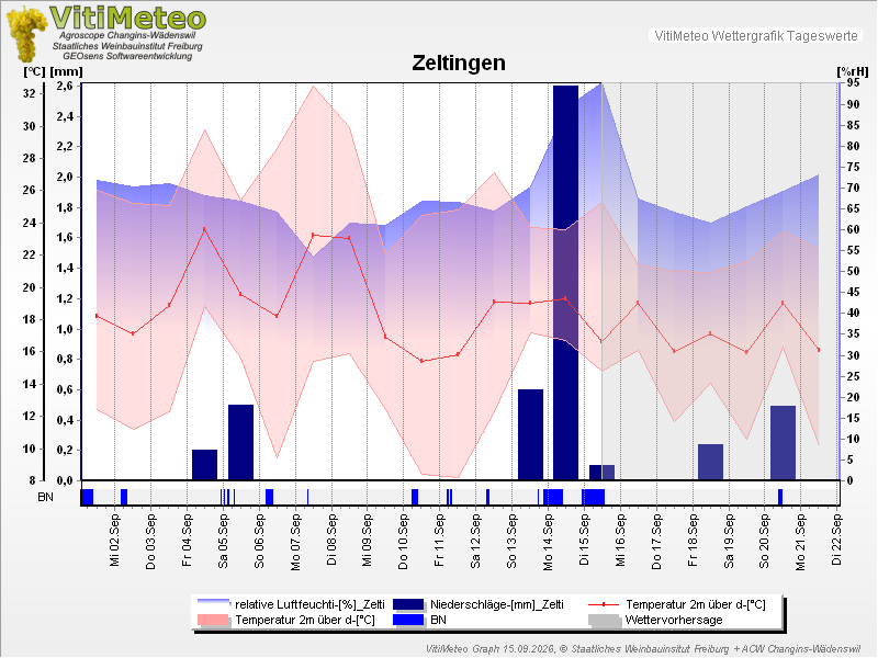 Grafik Wetterdaten