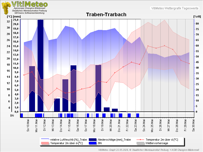 Grafik Wetterdaten