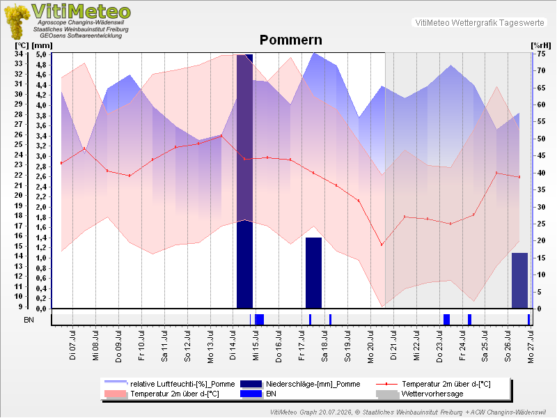 Grafik Wetterdaten