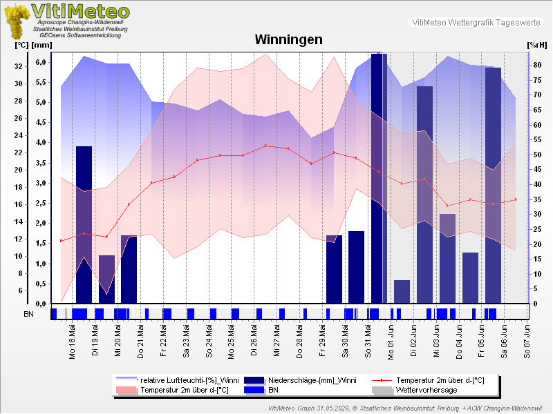 Grafik Wetterdaten