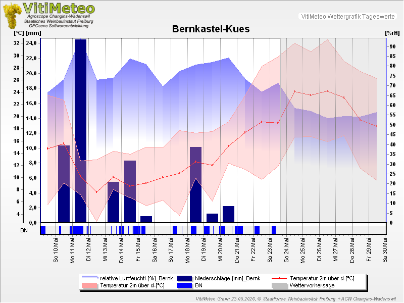 Grafik Wetterdaten