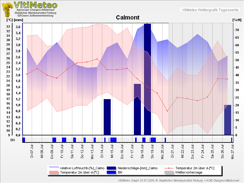 Grafik Wetterdaten