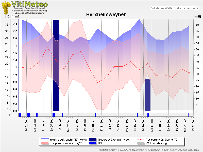 Grafik Wetterdaten