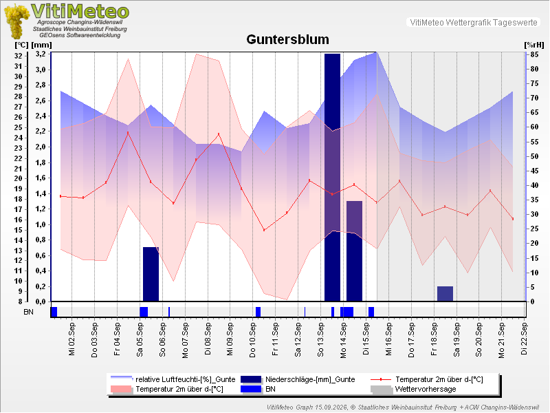 Grafik Wetterdaten