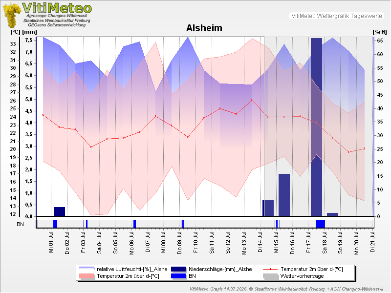 Grafik Wetterdaten