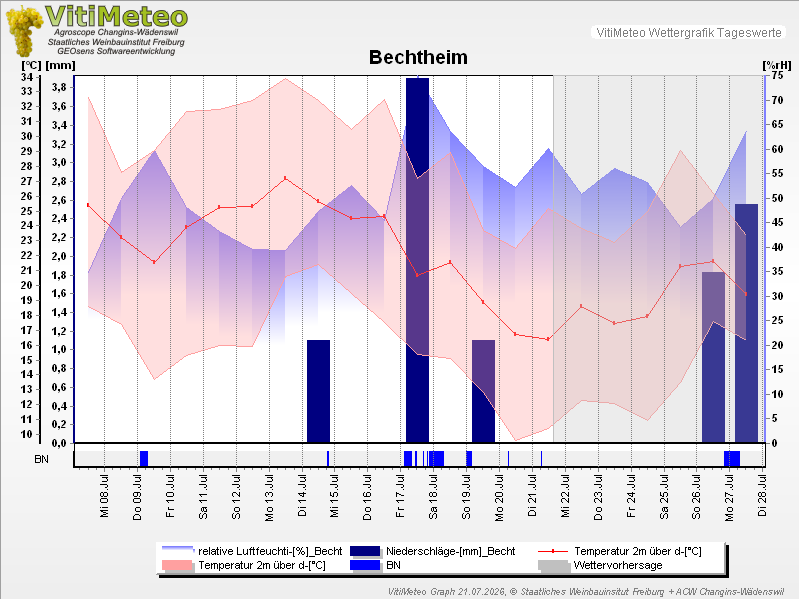 Grafik Wetterdaten