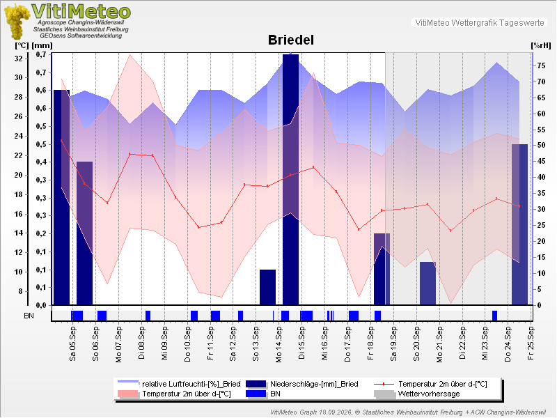 Grafik Wetterdaten