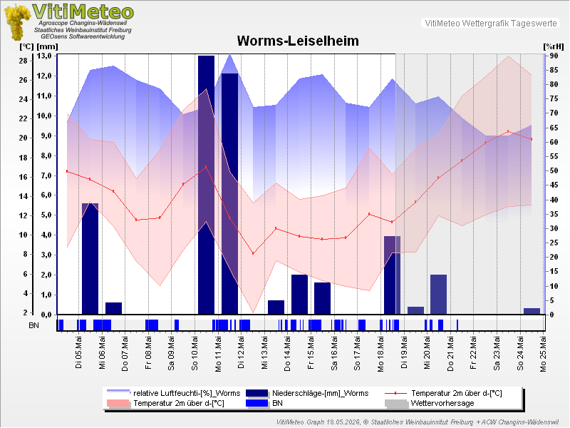 Grafik Wetterdaten
