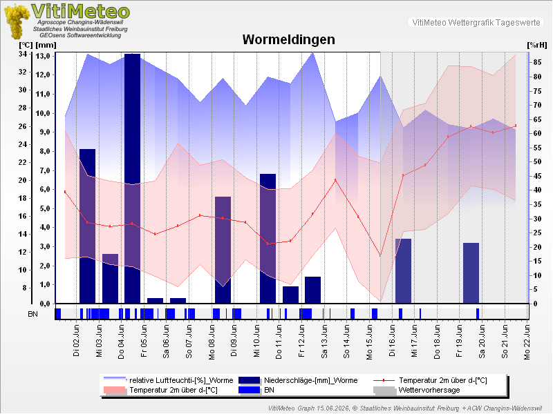 Grafik Wetterdaten