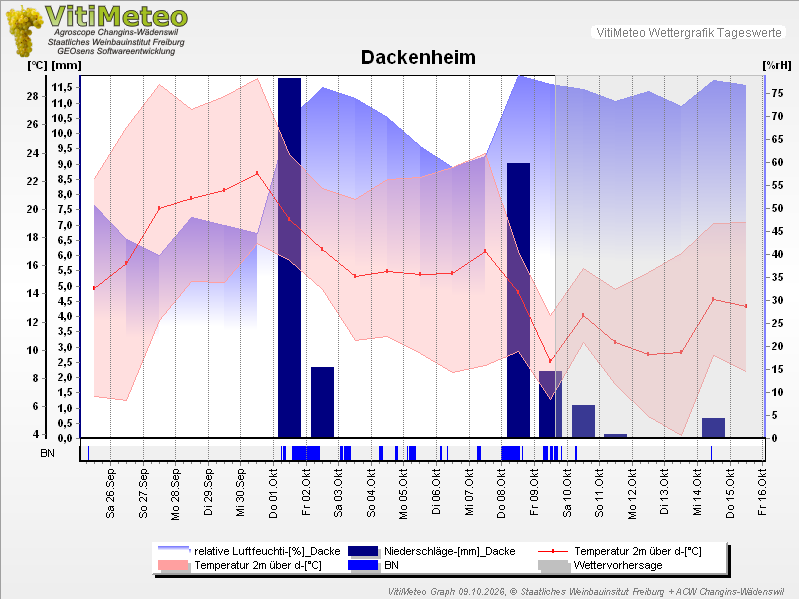 Grafik Wetterdaten