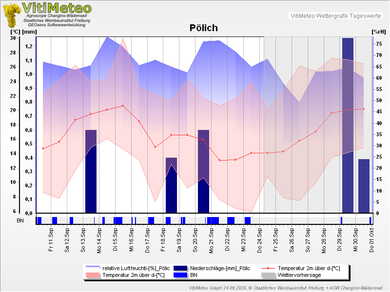 Grafik Wetterdaten