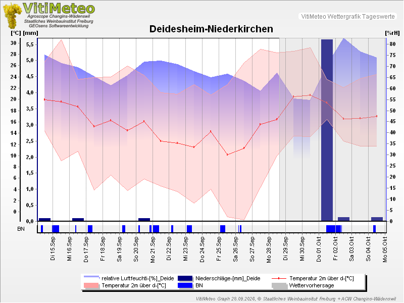 Grafik Wetterdaten
