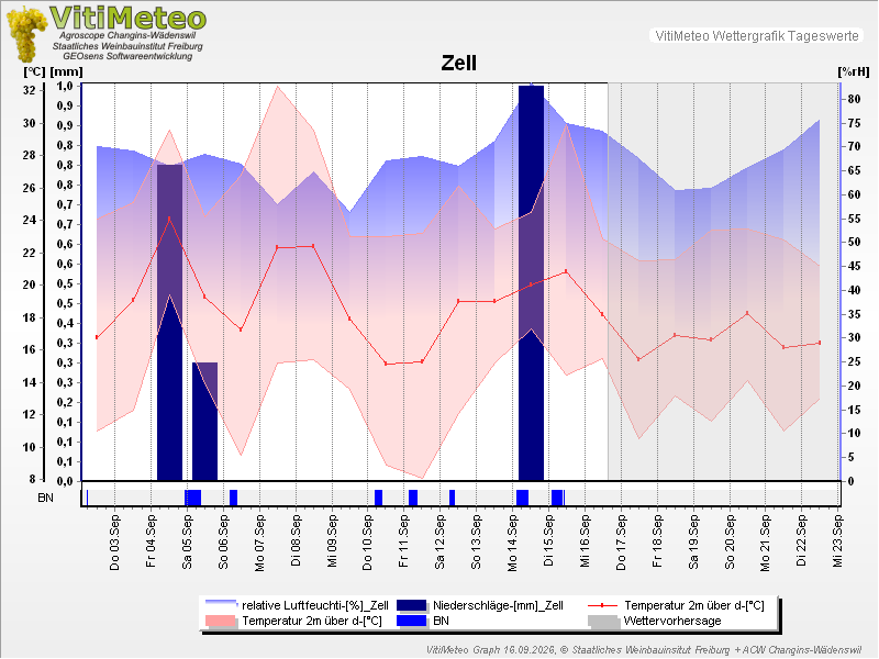 Grafik Wetterdaten