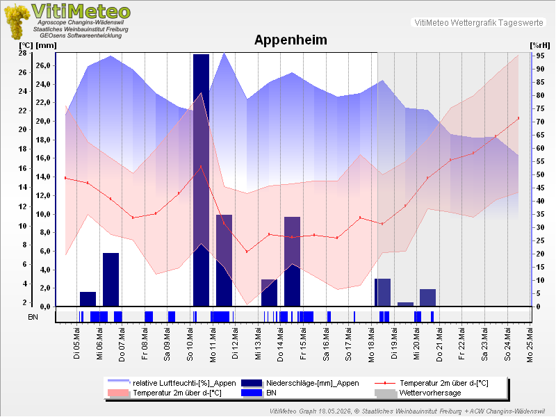 Grafik Wetterdaten