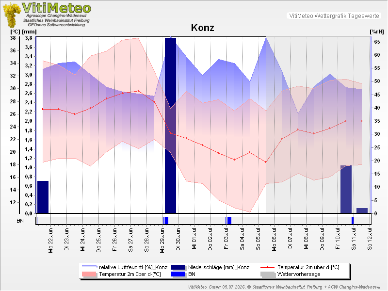 Grafik Wetterdaten