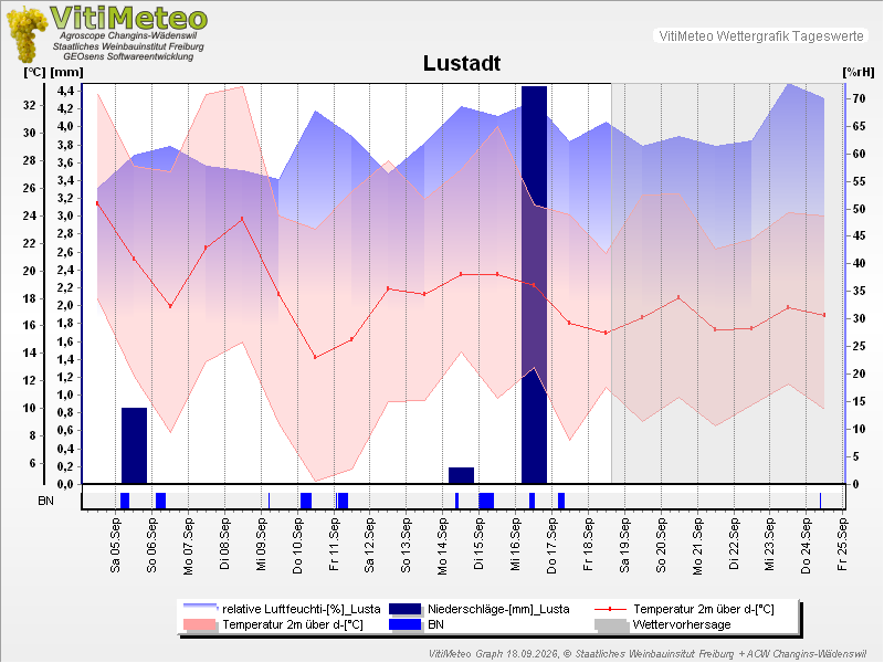 Grafik Wetterdaten