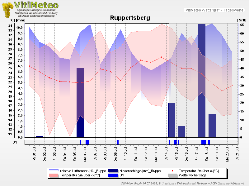 Grafik Wetterdaten